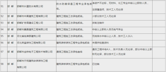 资质核查!153家建企竟有102家不合格!存在什么问题?