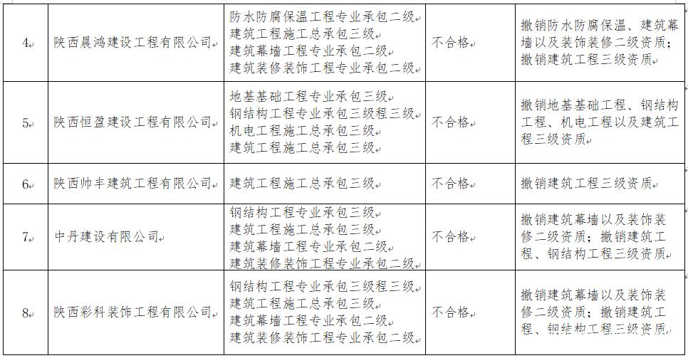 陕西建筑资质动态核查处理结果公示 防腐保温工程专业承包企业迎来严监管